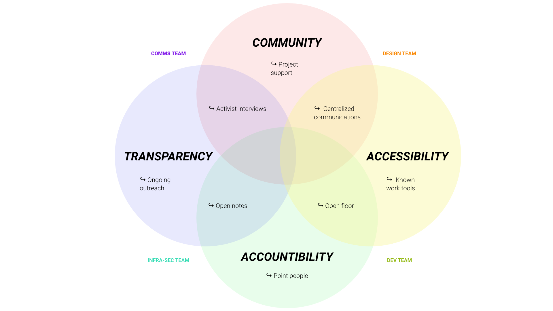 Diagram of organizing processes in the Streetwatch.live project